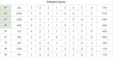 Salgueiro e Porto vencem e lideram o Pernambucano