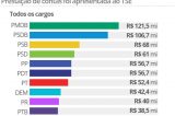 Candidatos do PMDB, do PSDB e do PSB lideram doações