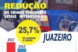 Juazeiro fecha semestre em quase 26% de declínio de violência