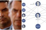 Folha divulga powerpoint de suposta organização criminosa dos Bolsonaro
