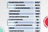 Mais 58 novos casos de coronavírus em Juazeiro