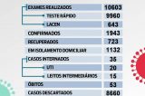Juazeiro apresenta boletim com a confirmação de 92 novos casos e três óbitos pela COVID 19 Juazeiro apresenta boletim com a confirmação de 92 novos casos e três óbitos pela COVID 19