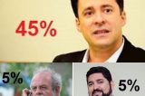 Anderson seria reeleito no 1º turno, diz Potencial