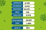 Juazeiro registra 34 novos casos de Covid-19 nas últimas 24 horas