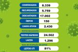 Juazeiro registra 25 novos casos de Covid-19 e dois óbitos