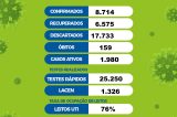 Juazeiro registra 54 novos casos de Covid-19 e um óbito nesta terça-feira