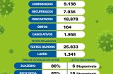 Juazeiro registra 24 novos casos de Covid-19 e um óbito nesta segunda-feira Juazeiro registra 24 novos casos de Covid-19 e um óbito nesta segunda-feira