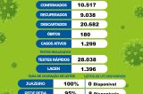 Juazeiro registra um óbito e 85 novos casos da Covid-19 nas últimas 24 horas