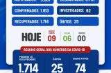 Uauá apresenta mais 6 curas do Covid-19