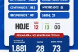 Uauá registra 13 curas do Covid-19