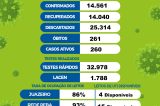 Juazeiro registra 58 novos casos da Covid-19 nesta terça-feira