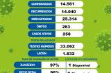 Covid-19: Juazeiro registra um óbito no boletim desta quinta-feira