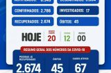 Uauá tem 20 novos casos do Covid-19