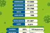 Juazeiro registra 9 novos casos da Covid-19 nas últimas 24 horas Juazeiro registra 9 novos casos da Covid-19 nas últimas 24 horas
