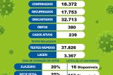 Juazeiro registra 17 novos casos da Covid-19 nesta quarta-feira