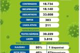 Juazeiro confirma 30 novos casos e um óbito por Covid-19 nas últimas 24 horas