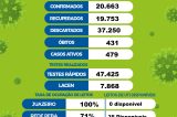 Juazeiro confirma 134 novos casos da Covid-19; 100% dos leitos de UTI da cidade estão ocupados