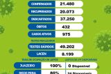 Mais 170 casos do Covid-19 são registrados em Juazeiro; município contabiliza 432 mortes