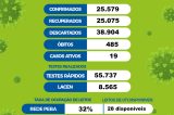 Juazeiro registra novos casos da Covid-19 nesta terça-feira