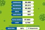 Juazeiro registra mais 83 novos casos da Covid-19 nesta quarta-feira