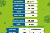 Covid-19: Juazeiro divulga boletim desta terça-feira