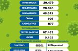 Mais 122 casos de Covid-19 em Juazeiro nesta sexta-feira