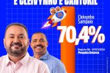 Cleivynho Sampaio dispara com 70,4% das intenções de voto e consolida sua liderança na corrida eleitoral de Sobradinho, aponta pesquisa Datavox