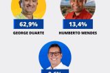 George Duarte abre frente de 49 pontos em Santa Maria da Boa Vista