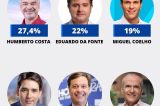 Humberto lidera numericamente, mas disputa para o Senado está embolada