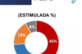 Pulso Brasil/Ipespe: 46% dos brasileiros são contra anistiar quem tentou dar golpe