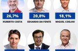 Opinião Senado: Humberto 26,7%, Eduardo 20,8%, Miguel 18,1%, Silvio 12,6%, Gilson 9,4%, Anderson 6,8% e Dueire 3,1%