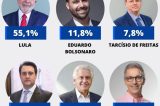 Lula lidera com folga em Pernambuco, aponta Opinião