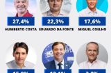 Opinião Senado: Humberto lidera e Eduardo da Fonte é o segundo, empatado tecnicamente com Miguel 