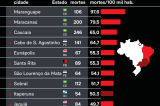 Mais uma vez, Cabo entre os municípios mais violentos do País Mais uma vez, Cabo entre os municípios mais violentos do País