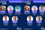 Marília aparece disparada para o Senado e Humberto é o segundo