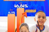Compromisso com a Educação: Sobradinho avança no Índice Criança Alfabetizada em 2025 e supera meta