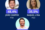 João tem 13 pontos de vantagem sobre Raquel e venceria no primeiro turno    